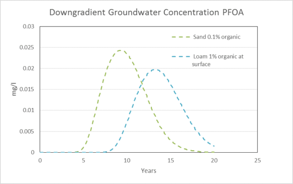 Downgradient Groundwater Concentration PFOA