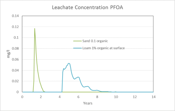 Leachate Concentration PFOA